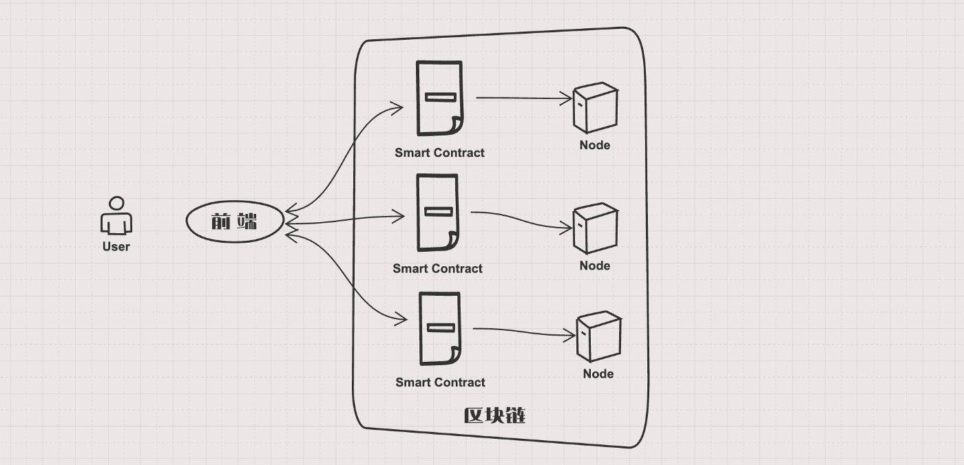 Web 3.0 DApp中的后端