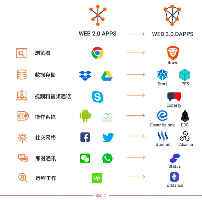 web2.0 和 web3.0场景对比