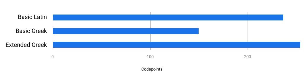 Google Fonts CSS API 可以创建非常小的字体文件（称为子集）