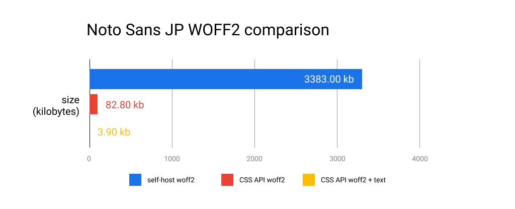 使用 CSS API，已经比自托管 WOFF2 字体节省了 97.5%
