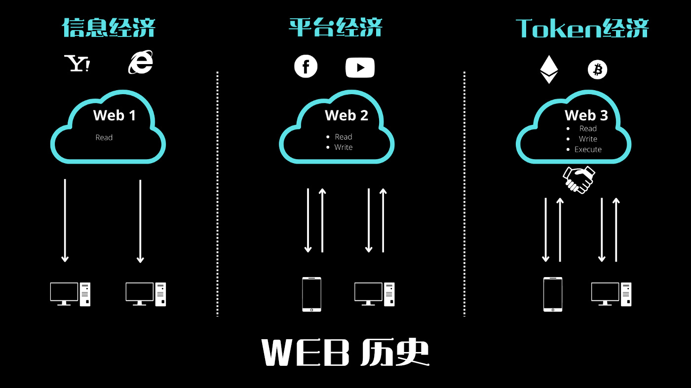 web发展历史