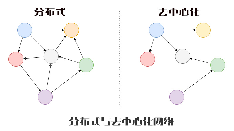 去中心化与分布式网络结构