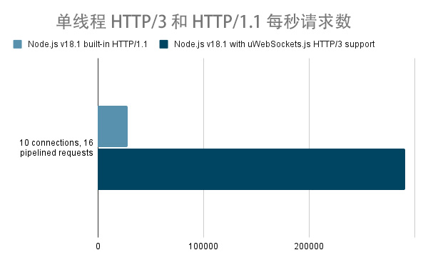 在所有条件相同的情况下，使用 Node.js 内置 HTTP/1.1 服务器每秒获得 28k 请求