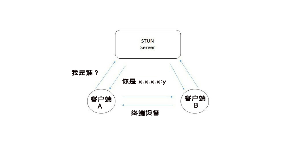 在存在 NAT 的情况下，ICE 依赖于称为NAT 会话遍历实用程序 (STUN)