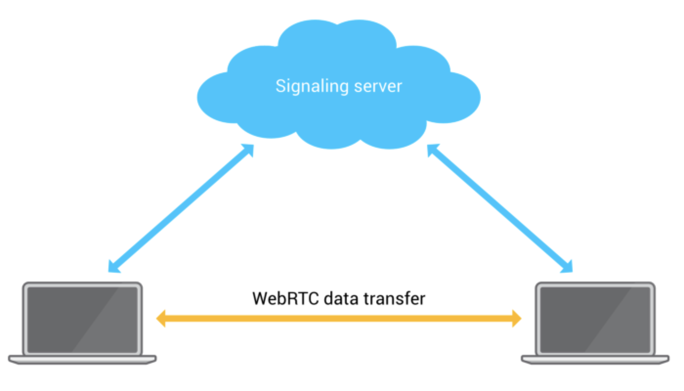 通知对等方设置 WebRTC 连接