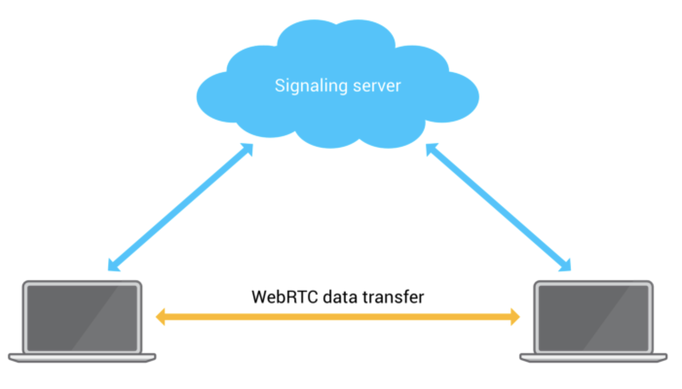 通知对等方设置 WebRTC 连接