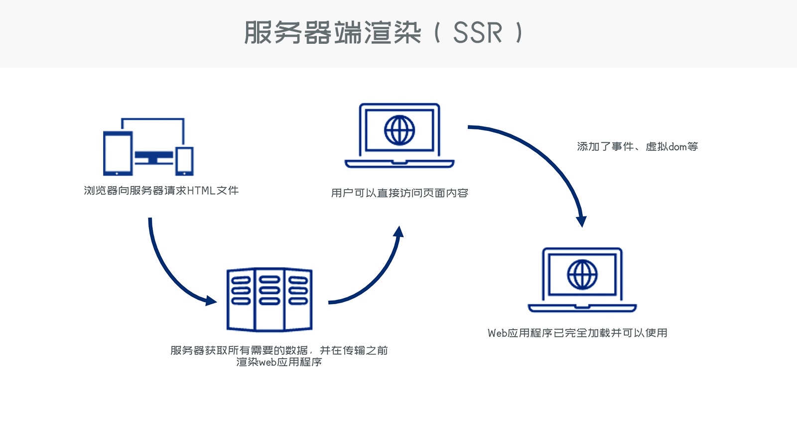 服务器端渲染（SSR）原理