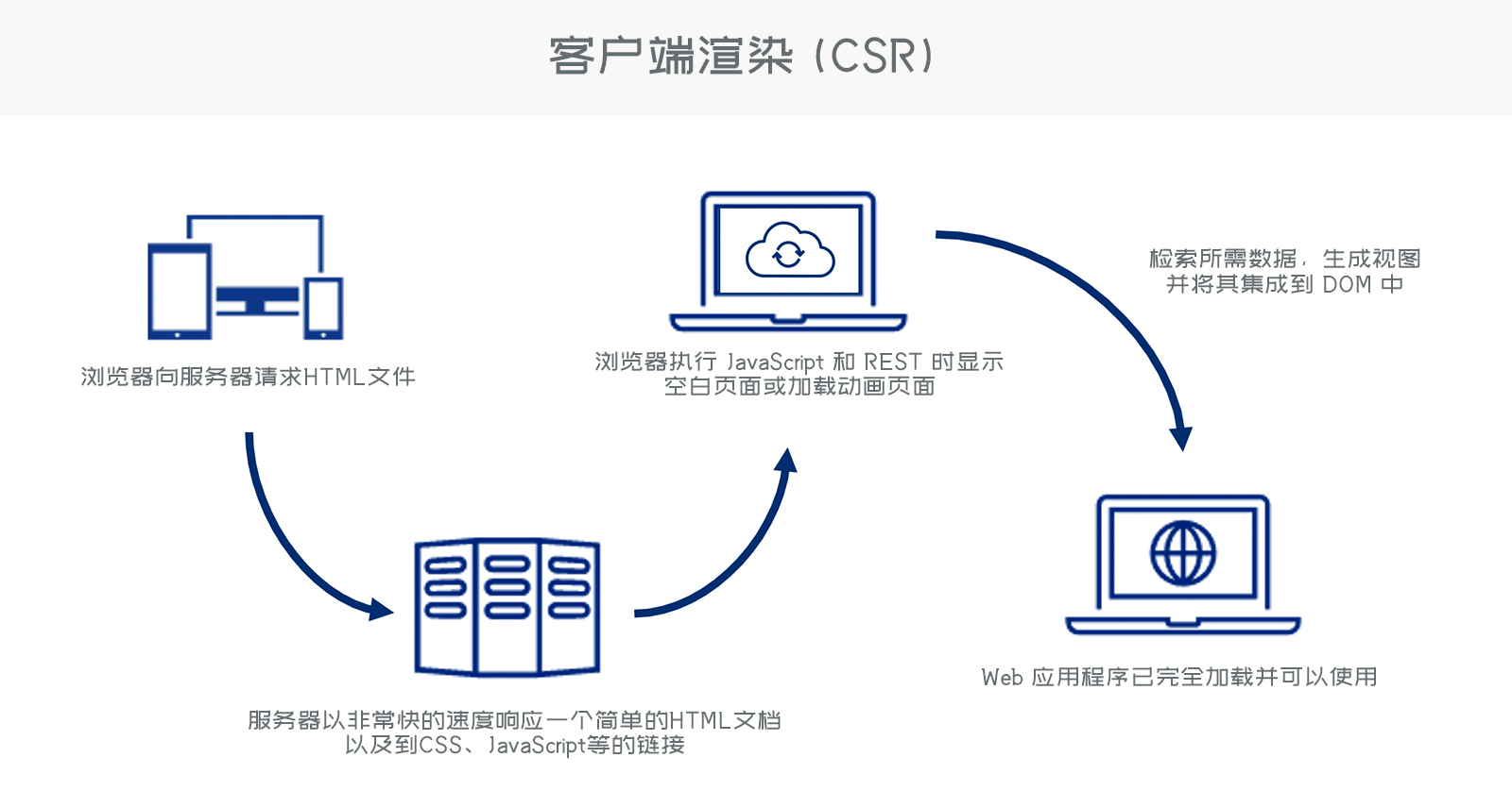 客户端渲染（CSR）工作原理