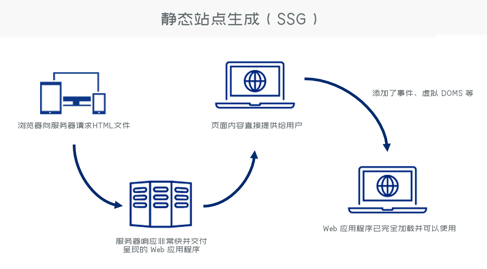 静态站点生成（SSG）工作原理