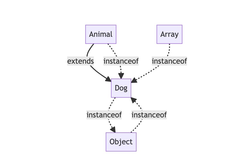 JavaScript 中 instanceof 流程图