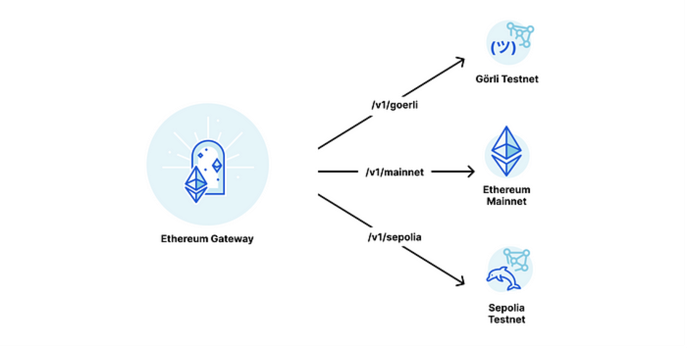 Ethereum 网关