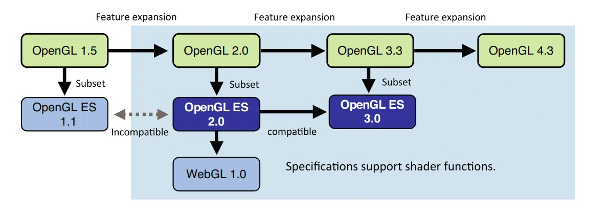 WebGL、opengl的关系