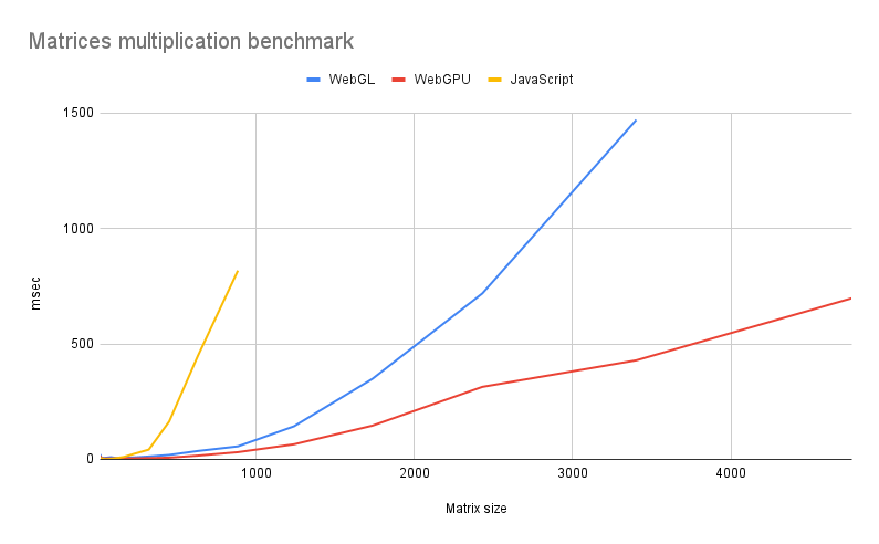 WebGPU 最知名的功能是用于在 GPU 上执行计算的特殊 API