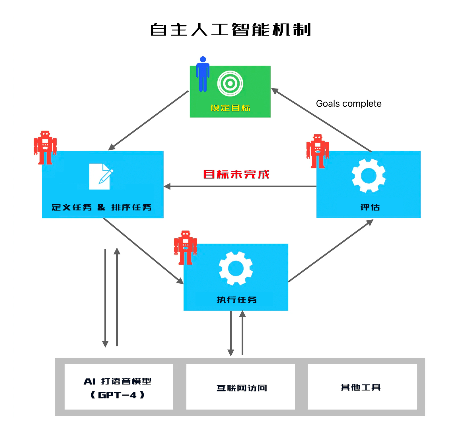 AI自主人工智能机制