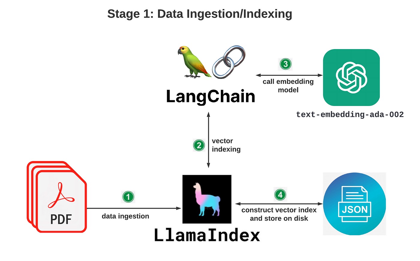 AI DevSecOps 知识库架构之数据摄取和索引