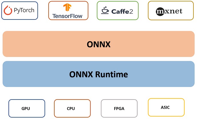ONNX Runtime时提供 C++ API、C# API 和 Python API 用于执行 ONNX 模型