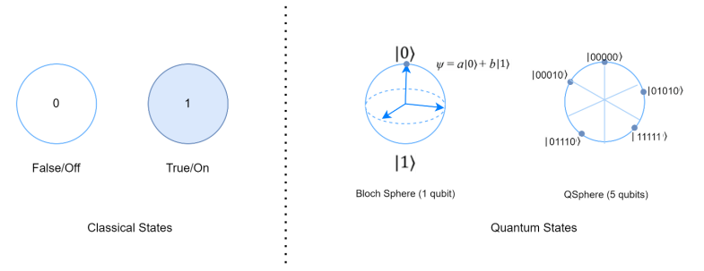 量子计算解决方案有两个基本原则：叠加与纠缠