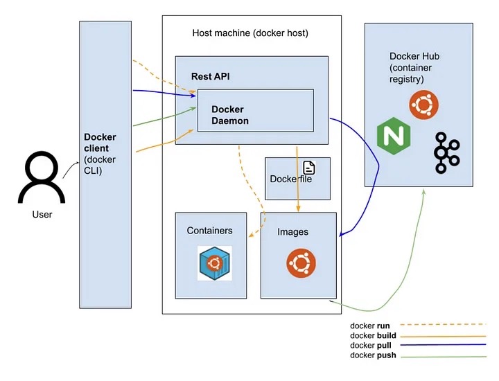 Docker 的关键组件及其工作原理