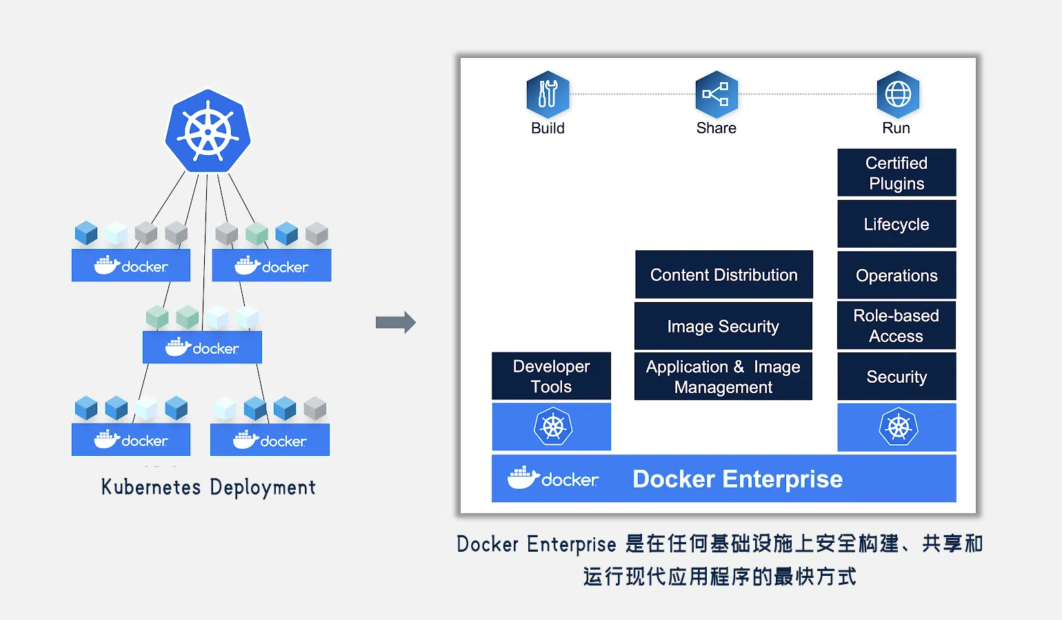 比较容器化工具：了解 Docker、Kubernetes 在应用程序部署和管理方面的差异