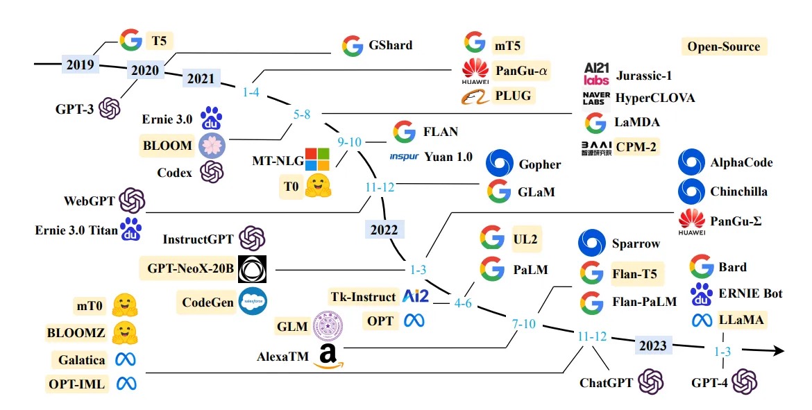 近年来大语言模型的时间线：大型语言模型调查