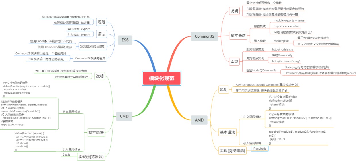 前端开发模式规范化导图