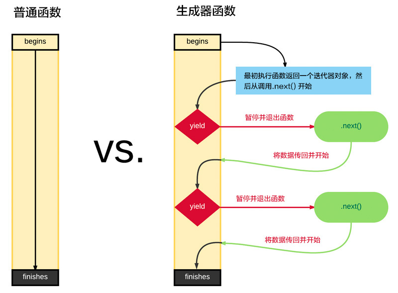 普通函数VS生成器函数