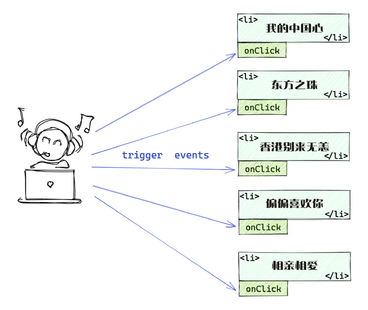 事件绑定