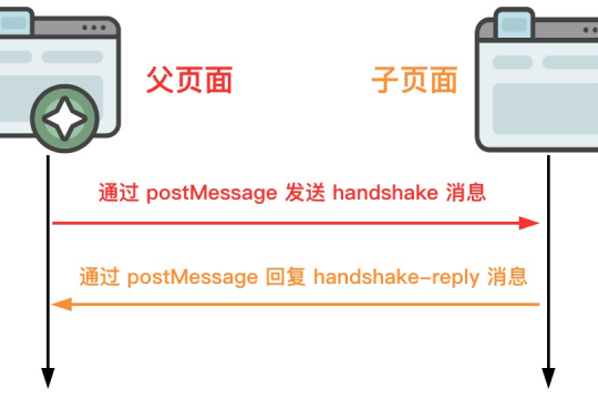 标签：postMessage图